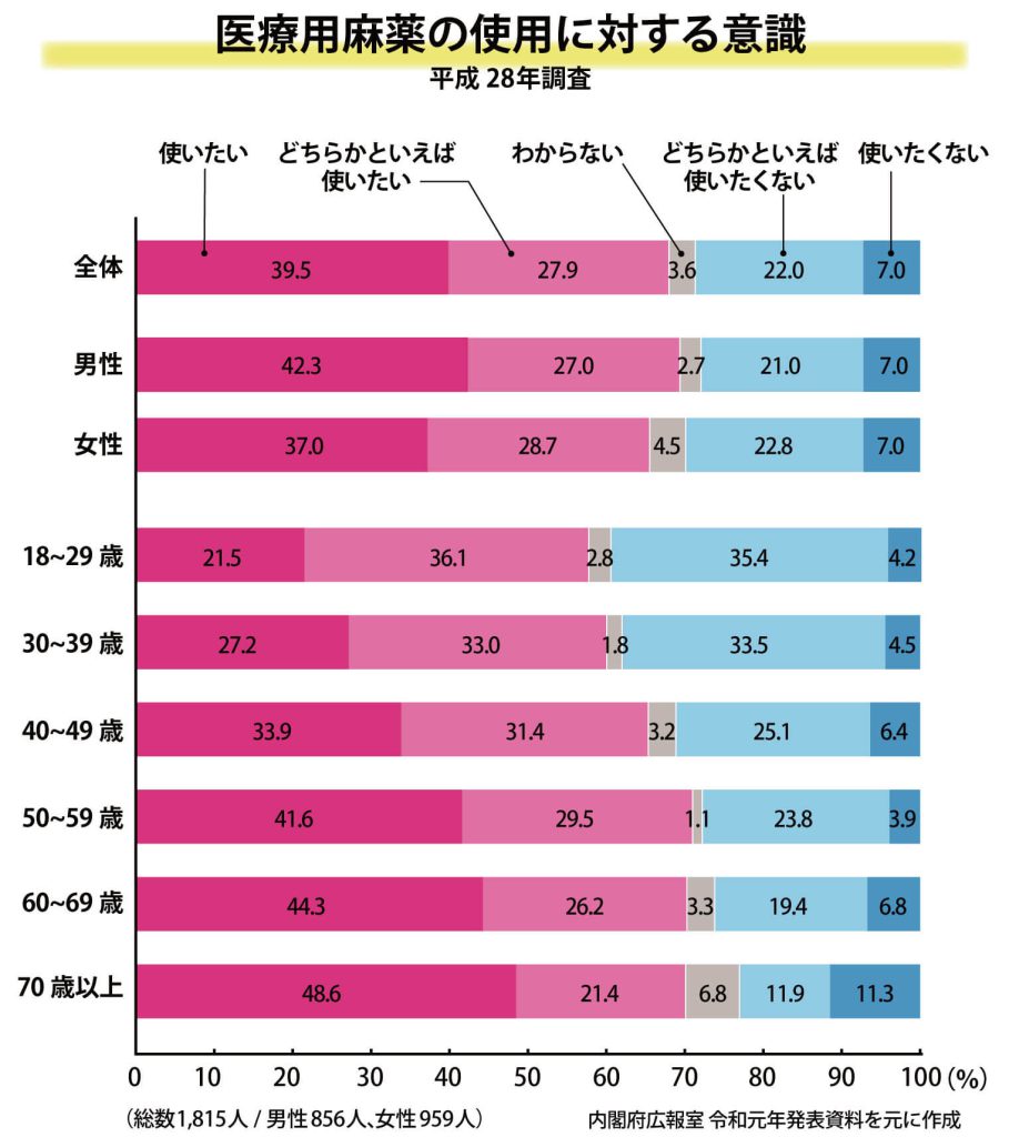 グラフ１　医療用麻薬の使用に対する意識　